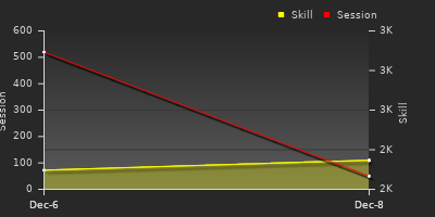 График показателей игрока