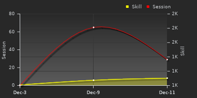 График показателей игрока