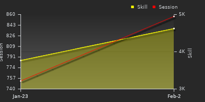 График показателей игрока