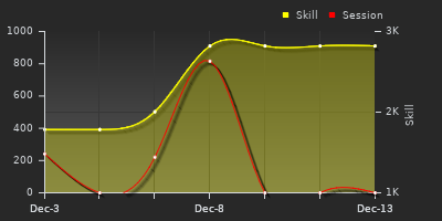 График показателей игрока