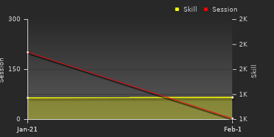 График показателей игрока