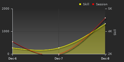 График показателей игрока