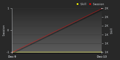 График показателей игрока