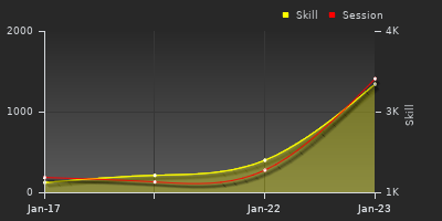 График показателей игрока