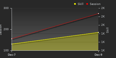 График показателей игрока