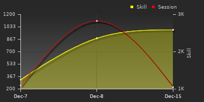График показателей игрока