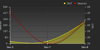 График показателей игрока