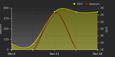 График показателей игрока
