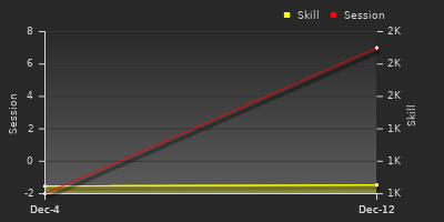 График показателей игрока