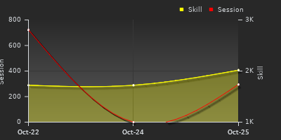 График показателей игрока