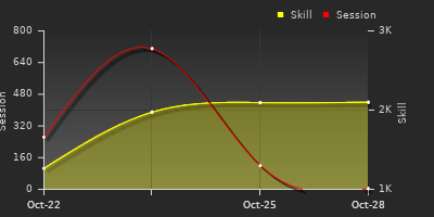 График показателей игрока