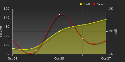 График показателей игрока