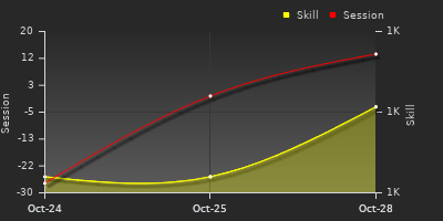 График показателей игрока