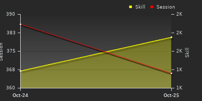 График показателей игрока