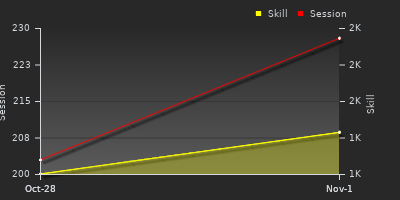 График показателей игрока