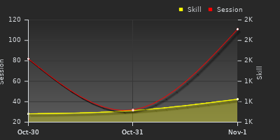 График показателей игрока
