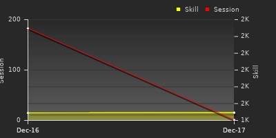График показателей игрока