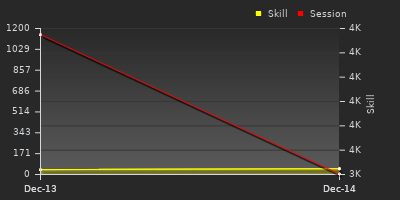 График показателей игрока