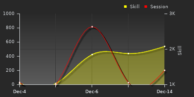 График показателей игрока