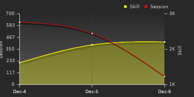 График показателей игрока