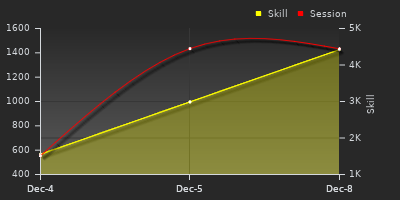 График показателей игрока