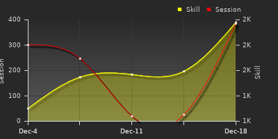 График показателей игрока