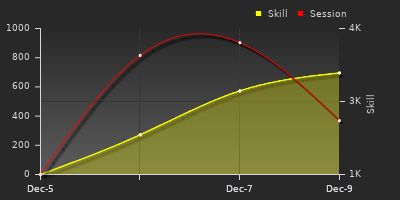 График показателей игрока