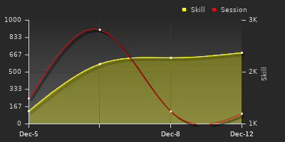 График показателей игрока