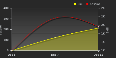 График показателей игрока