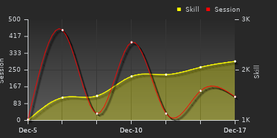 График показателей игрока