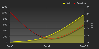 График показателей игрока