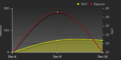 График показателей игрока