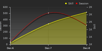 График показателей игрока