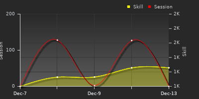 График показателей игрока