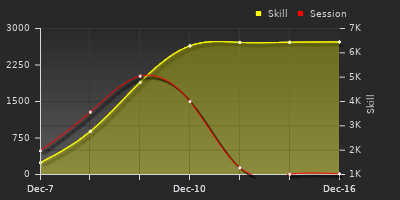 График показателей игрока