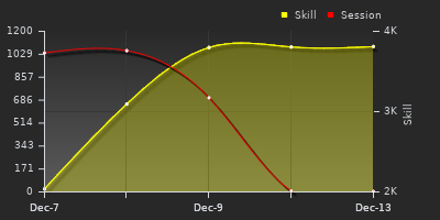 График показателей игрока