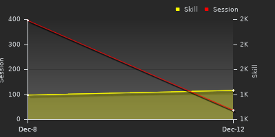 График показателей игрока