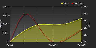 График показателей игрока