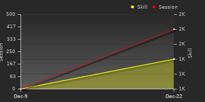График показателей игрока