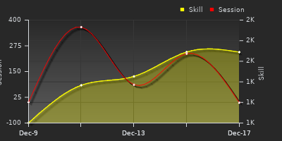 График показателей игрока