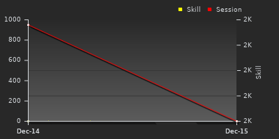 График показателей игрока