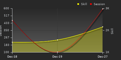 График показателей игрока