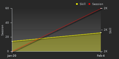График показателей игрока