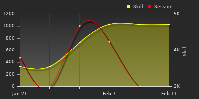 График показателей игрока