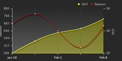 График показателей игрока
