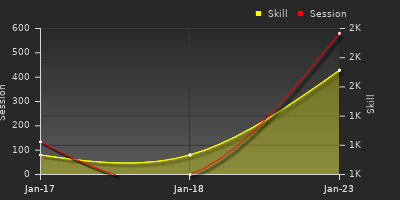 График показателей игрока