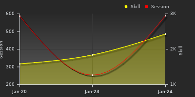 График показателей игрока