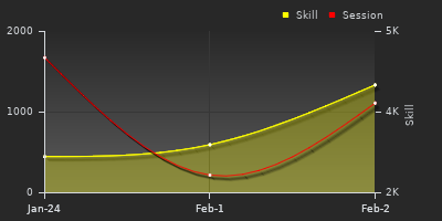 График показателей игрока