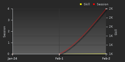 График показателей игрока
