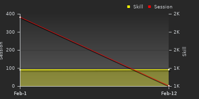 График показателей игрока